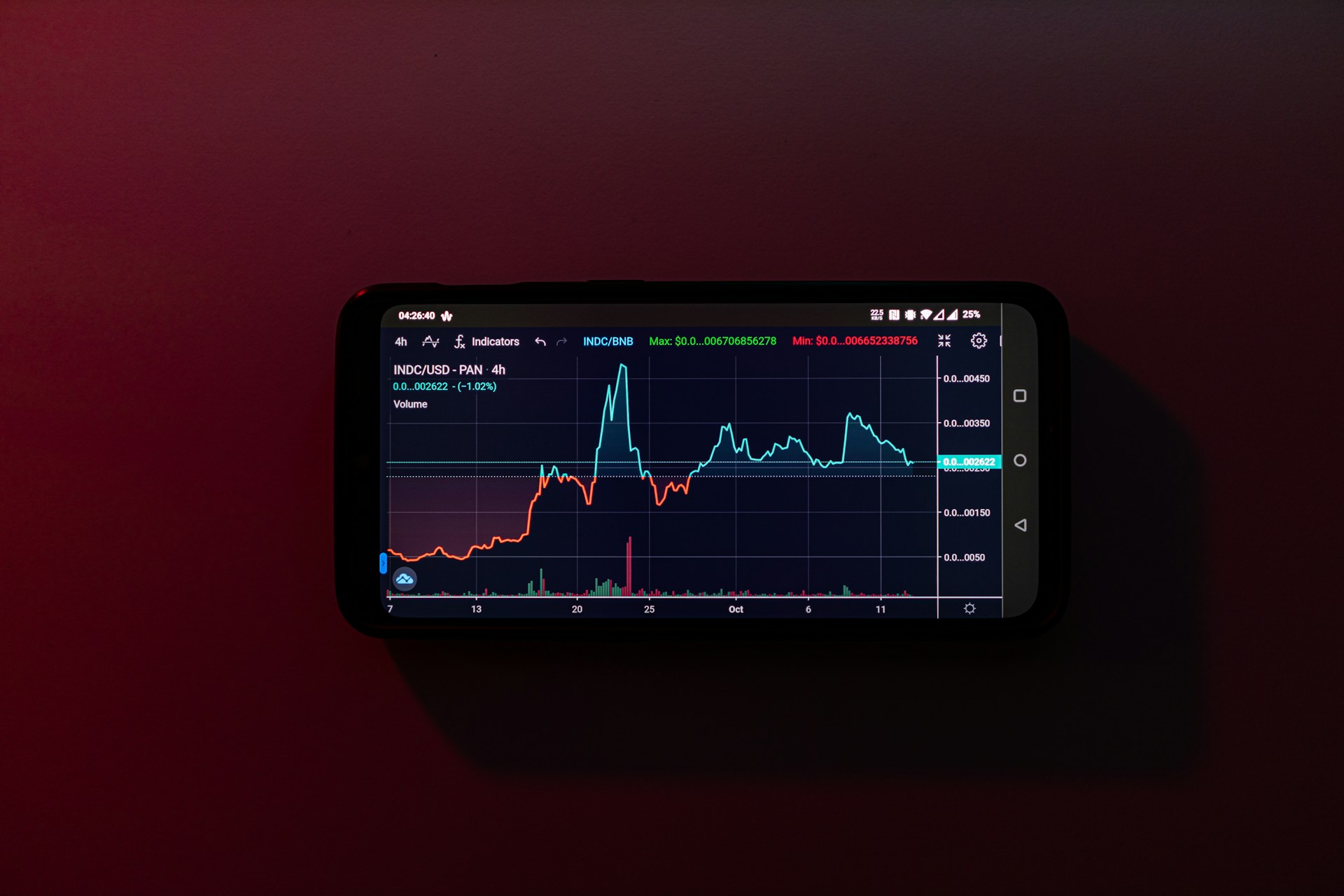 A stock chart
